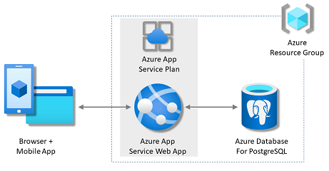Diagram showing an App Service with a PostgreSQL database in Azure.