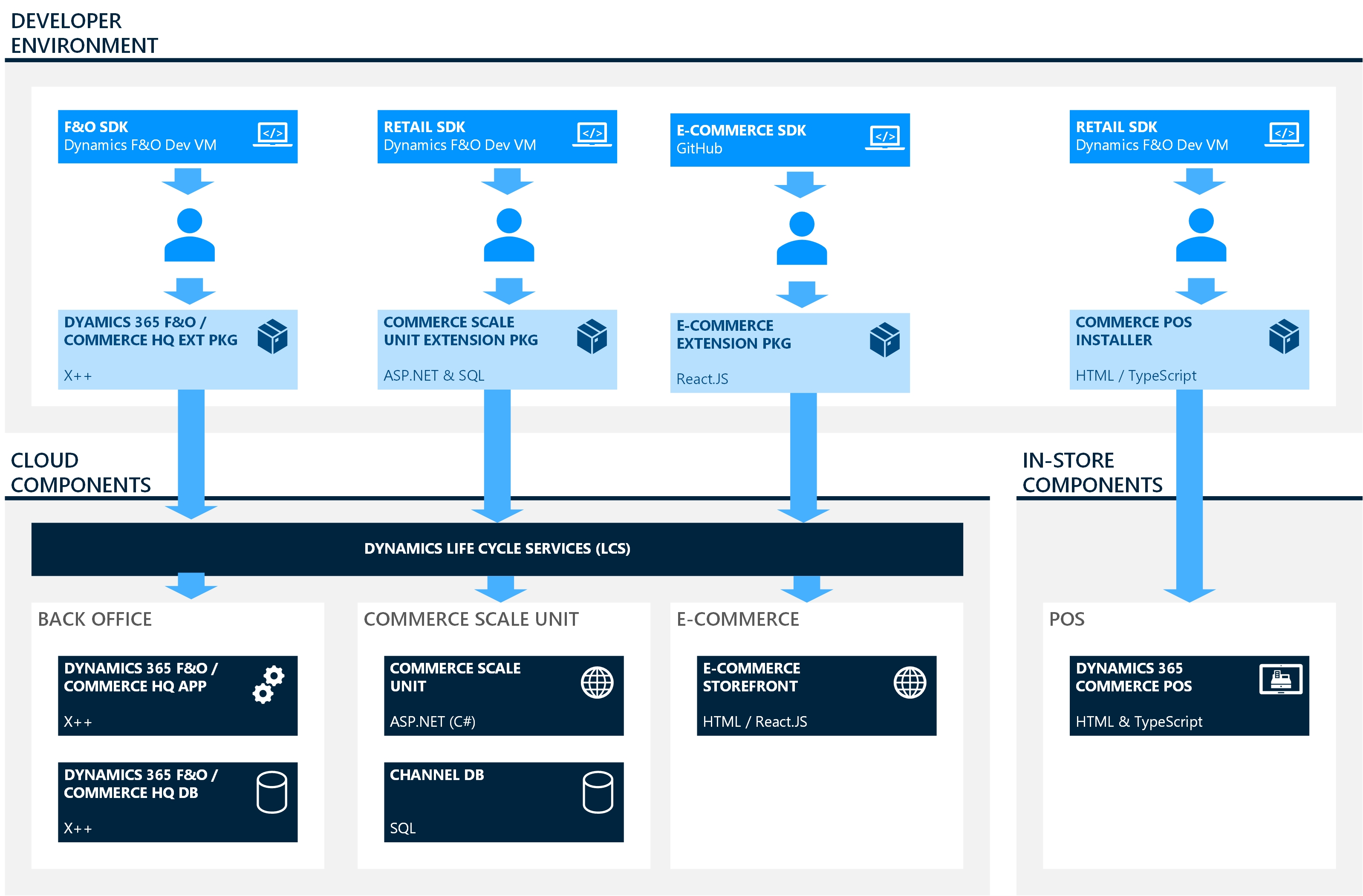 Screenshot of commerce components.