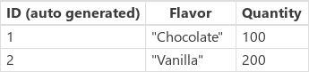 Skærmbillede af eksempeltabellen for IceCream-datakilden, der viser smagsvarianter og mængder.