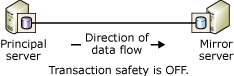 Partner-only configuration of a session Partner-only configuration of a session