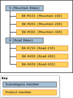 Hierarchy Grouped by Subcategory Example Hierarchy Grouped by Subcategory Example