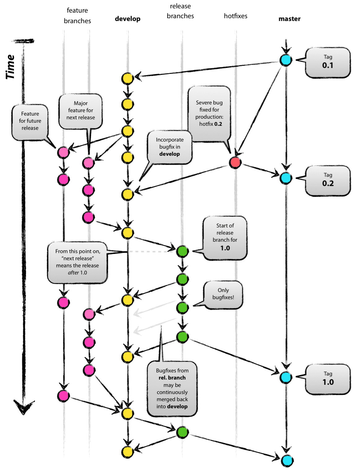 Nvies diagram over en Git-branchingmodel, der viser feature branchs, en develop-branch, release branches, hotfixes og master-branchen over tid. Farvede commit-noder og pile illustrerer, hvordan funktioner integreres i develop, hvordan release branches oprettes til version 1.0, hvordan fejlrettelser flyder tilbage til develop, og hvordan hotfixes anvendes direkte på master. Tags markerer udgivelser 0.1, 0.2 og 1.0.