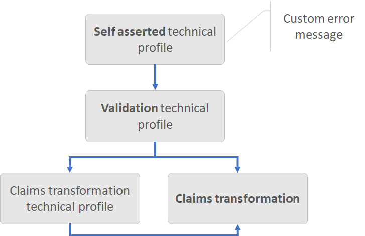 Diagramme zeigen, wie die AssertionStringClaimsAreEqual-Anspruchstransformation verwendet wird.
