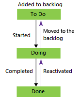 Diagramm, das den Standardprozessworkflow zeigt.