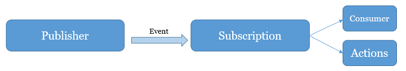 Diagramm, das den Dienst-Hook-Fluss zeigt: Herausgeber geben Ereignisse aus, Abonnements stimmen Ereignisse ab und Aktionen werden ausgeführt, wenn ein Ereignis mit einem Abonnement übereinstimmt.