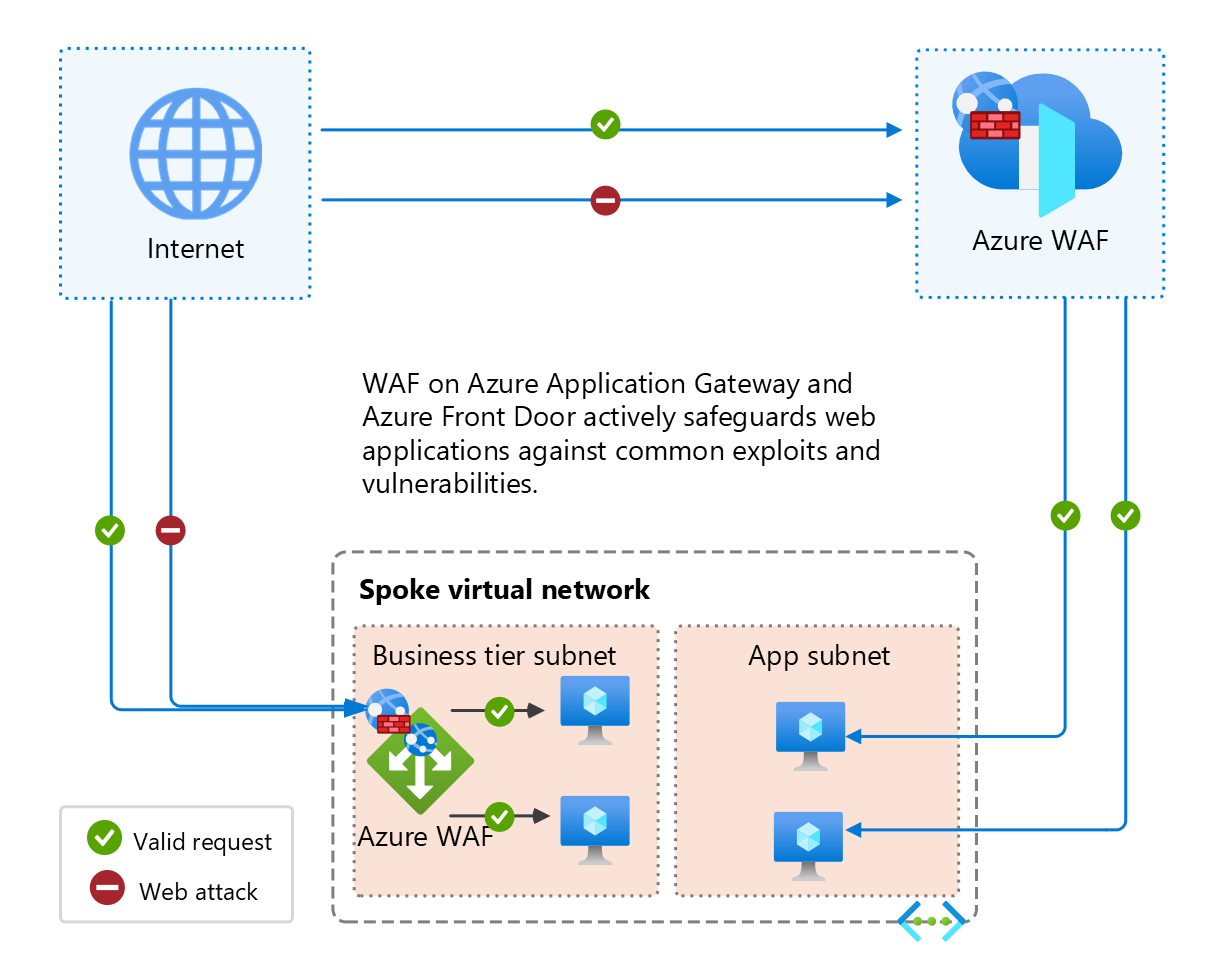 Diagramm zur Veranschaulichung der Azure-Webanwendungsfirewall, die sowohl auf Azure-Anwendungsgateway als auch auf Azure Front Door angewendet wird und gültige Anforderungen zulässt und Webangriffe blockiert.
