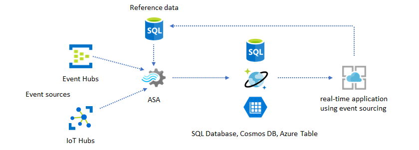 Diagramm, das einen Stream Analytics-Auftrag und die Zielanwendung mit Referenzdaten zeigt.