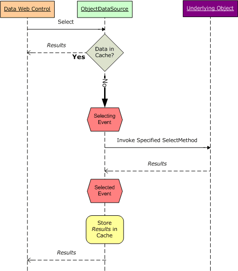 Die ObjectDataSource speichert und ruft seine Daten aus dem Datencache ab.