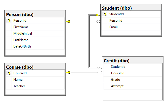 Screenshot des Tabellen-Designers in SQL Server Management Studio (SSMS) mit den Tabellenbeziehungen