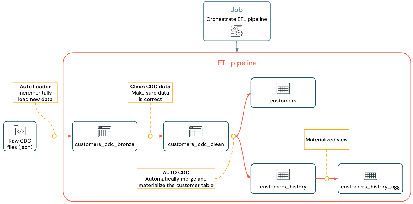 Pipeline mit CDC