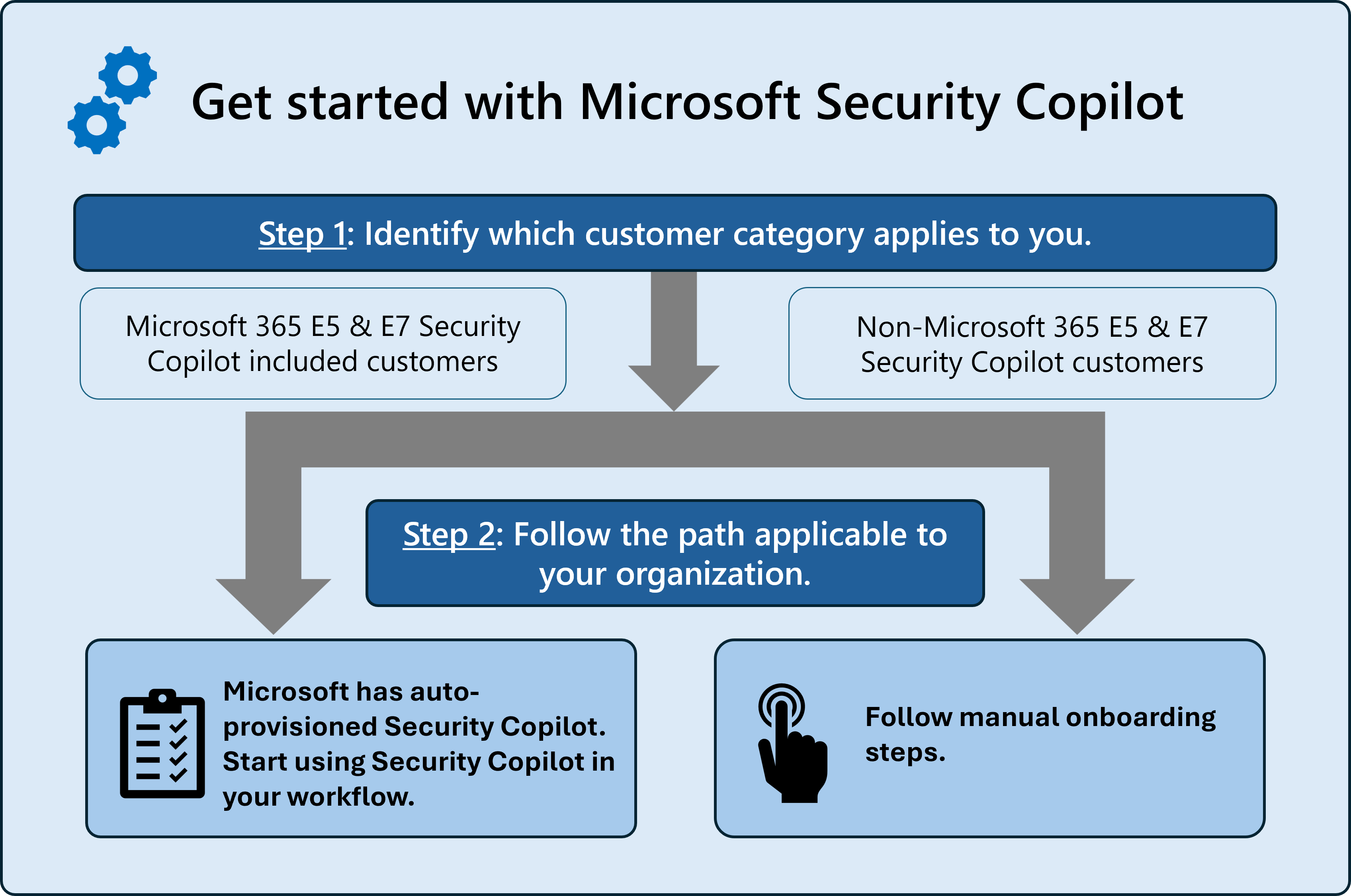 Abbildung der ersten Schritte mit Security Copilot Flow