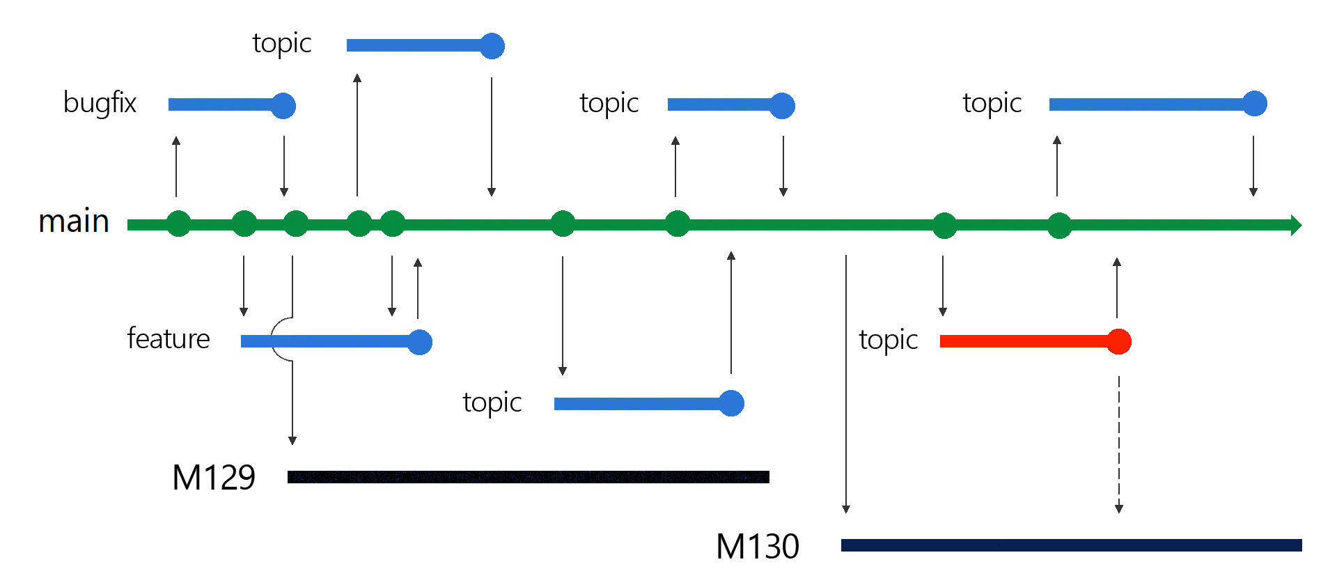 Diagramm, das git release branch structure zeigt.