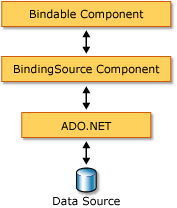 Architektur der BindingSource-Komponente und der Datenbindung
