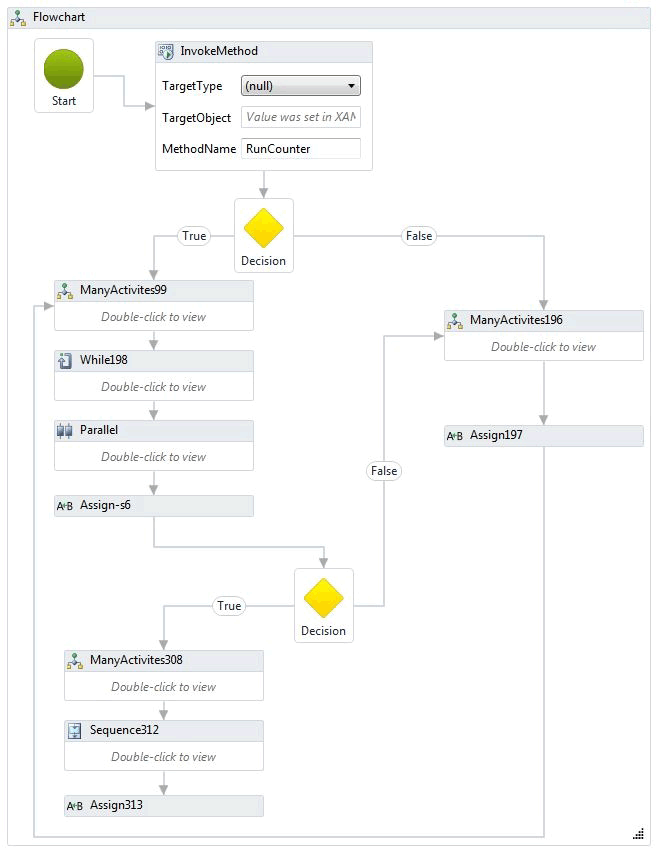 Flussdiagramm des workflows für komplexen Durchsatz