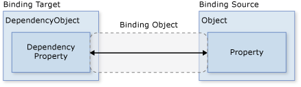 Grundlegendes Datenbindungsdiagramm Grundlegendes