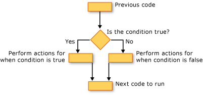 Flussdiagramm einer If...Then...Else-Konstruktion.