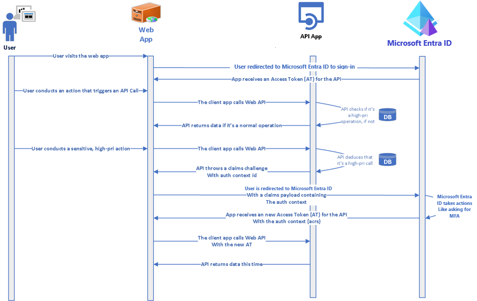 Diagramm: Interaktion zwischen Benutzer*in, Web-App, API und Microsoft Entra&nbsp;ID
