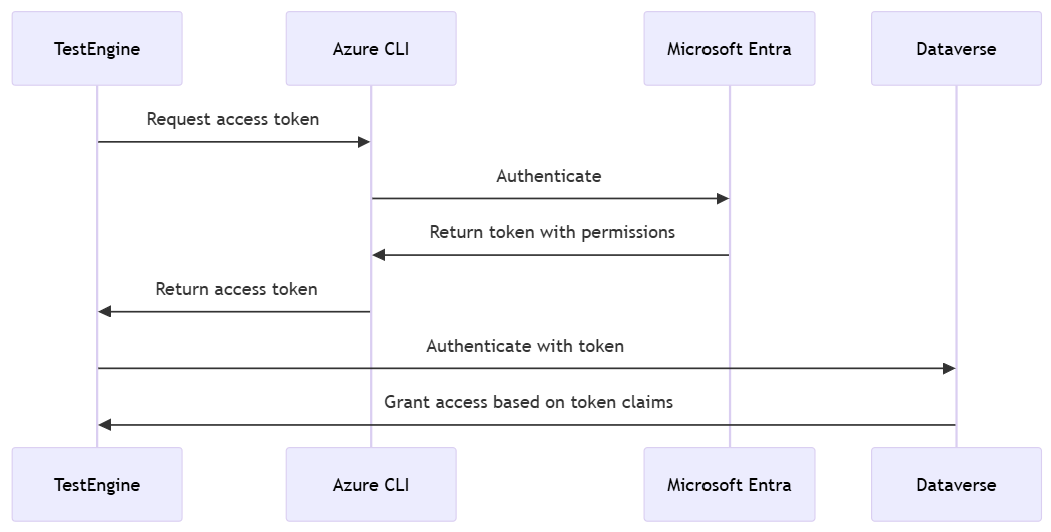 Übersicht über die befehlszeilenbasierte Authentifizierung (CLI) in Azure