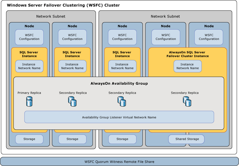 SQL Server AlwaysOn-Komponenten-Kontextdiagramm