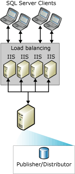 Websynchronisierung mit mehreren IIS-Servern Websynchronisierung