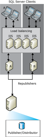 Websynchronisierung mit erneuter Veröffentlichung