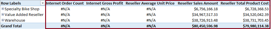 PivotTable mit zugelassenen und verweigerten Zellen