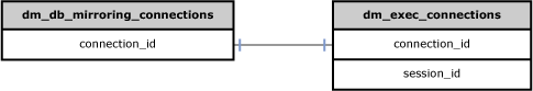 Join für sys.join_dm_db_mirroring_connections