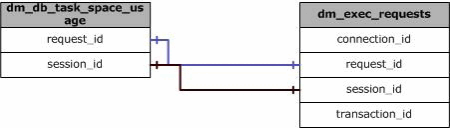 Physische Joins für sys.dm_db_session_task_usage