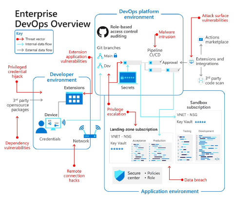 Das Diagramm veranschaulicht DevOps-Umgebungen und Sicherheitsbedrohungen.