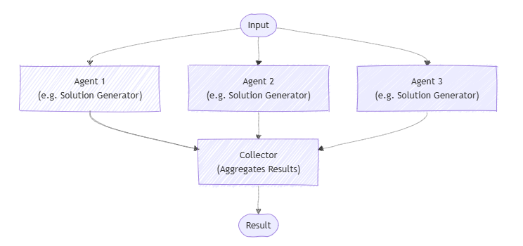 Diagramm