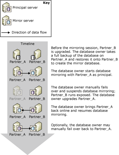 Geplantes manuelles Failover Geplantes manuelles Failover