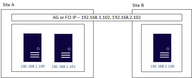 Diagramm einer Multisubnetzkonfiguration mit Pacemaker mit zwei Servern an Standort A im Subnetz 192.168.1.x und einem Server bei Standort B im Subnetz 192.168.2.x mit AG- oder FCI-IP-Adressen in jedem Subnetz.