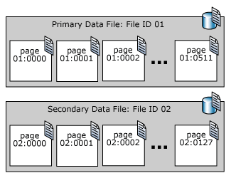 Diagramm, das Datendateiseiten in den primären und sekundären Datendateien erläutert.