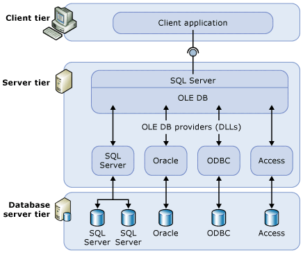 Diagramm: Client-, Server- und Datenbankserverebene