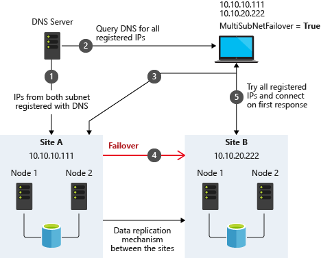 Diagramm, das eine Multisubnetzarchitektur mit MultiSubnetFailover zeigt.