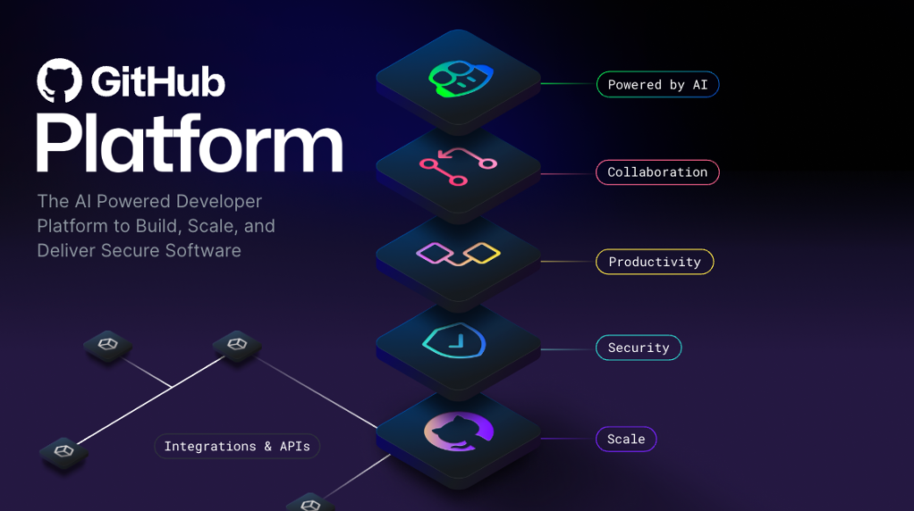 Ein konzeptionelles Bild der GitHub-Plattform mit Ebenen von oben nach unten: KI, Zusammenarbeit, Produktivität, Sicherheit und Skalierung.