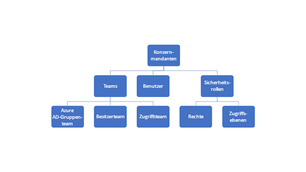 Schaubild der Sicherheitsfunktionen der Konzernmandanten von Dataverse