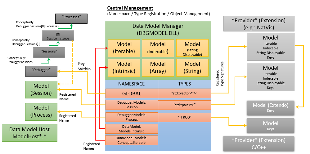 Diagramm, das die Datenmodellarchitektur mit registrierten Namen zeigt, auf die vom Datenmodell-Manager zugegriffen wird.