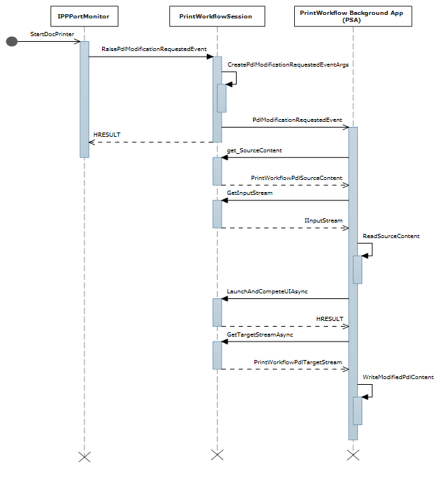 Sequenzdiagramm für das Eingabedatenstrom-P D L-Änderungsereignis