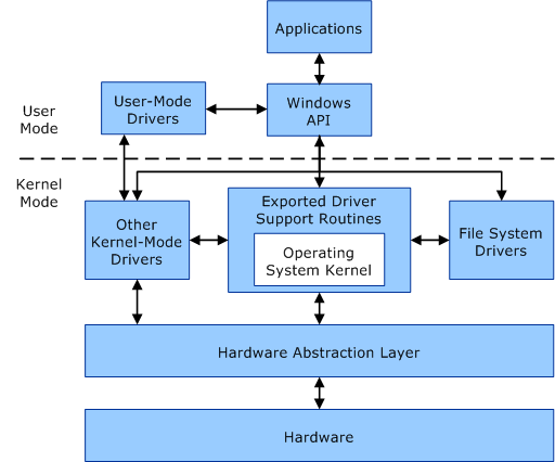 Diagramm, das die Kommunikation zwischen Benutzermodus- und Kernelmoduskomponenten in einem Computersystem zeigt.