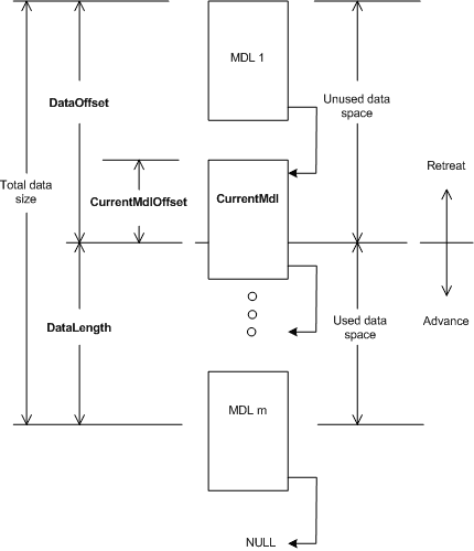 Diagramm, das die Datenraumzuordnung in Bezug auf CurrentMdl, CurrentMdlOffset, DataOffset und DataLength darstellt.