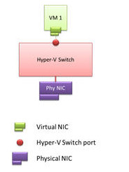 Verbindung zum virtuellen Switch