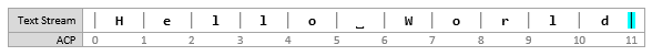 Screenshot eines Textflussdiagramms mit der Einfügemarke bei \[11, 11\], nach dem Einfügen