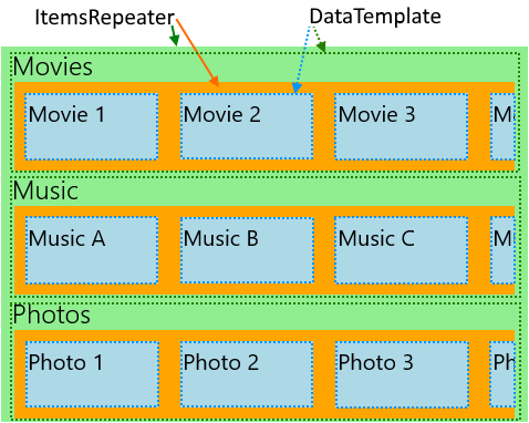 Geschachteltes Layout mit dem „ItemsRepeater“-Steuerelement