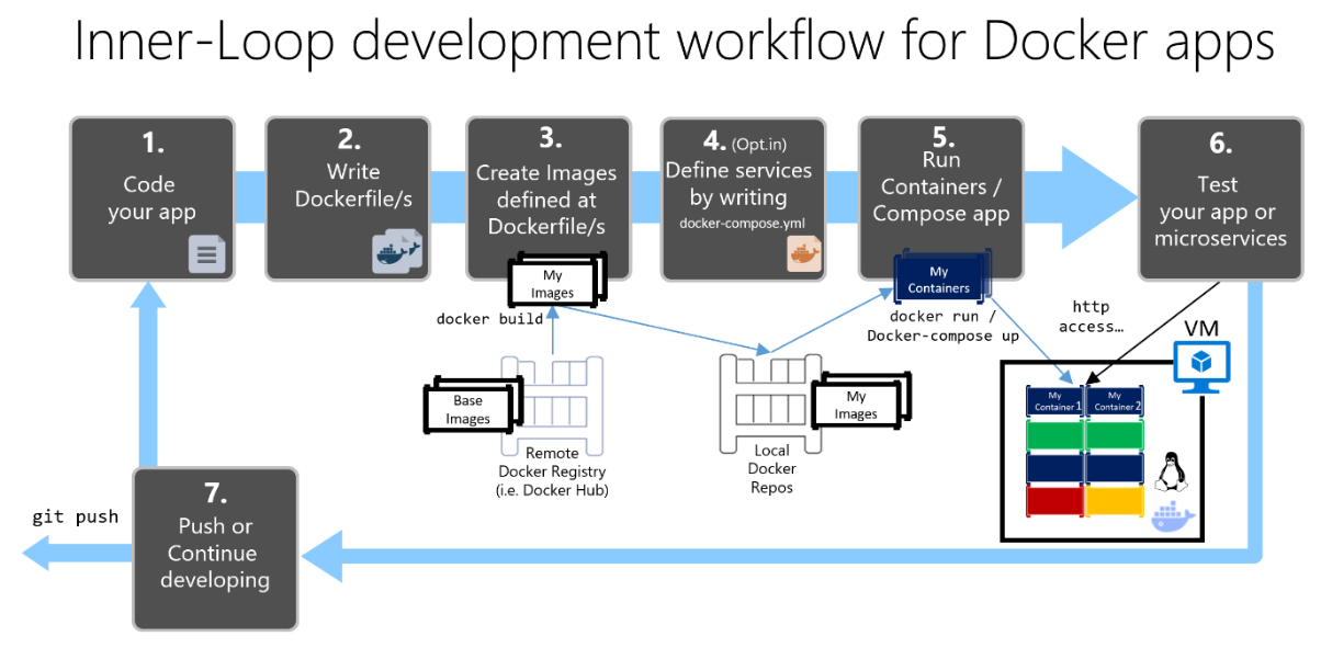 Inner-Loop-Entwicklungsworkflow mit Docker-Infografik-