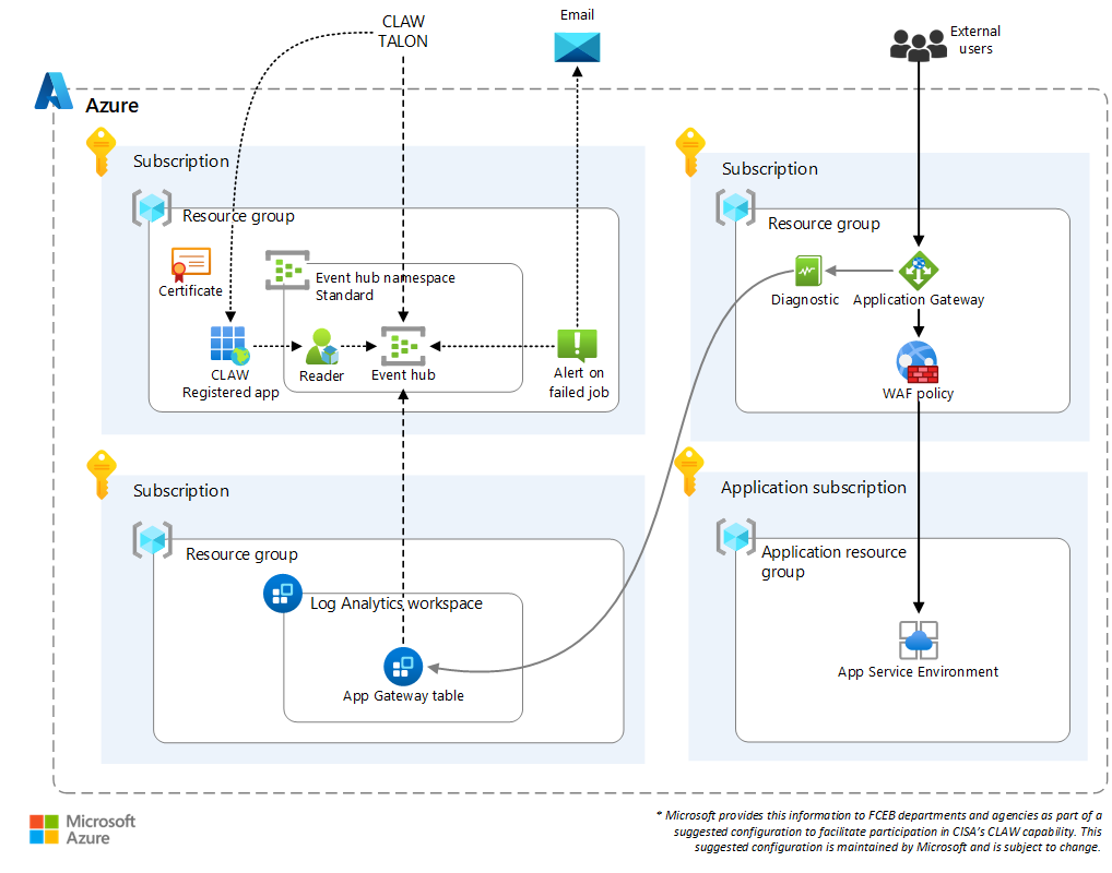 Diagram that shows a TIC 3.0 compliance architecture. Application Gateway with WAF uploads logs to CLAW.