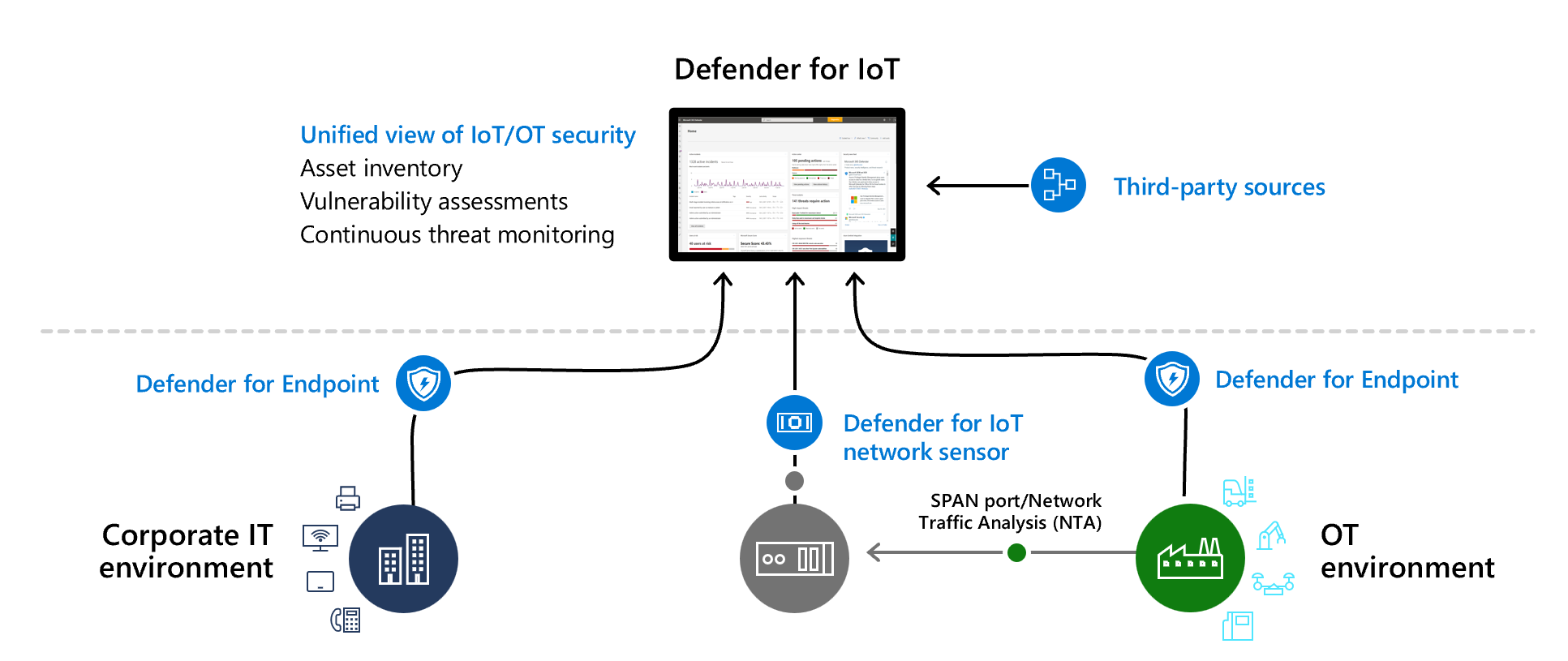 Diagram of the Defender for IoT OT system architecture.