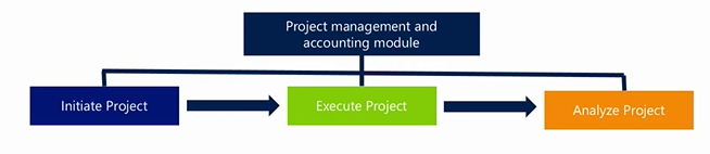 Screenshot of the three stages of a project.
