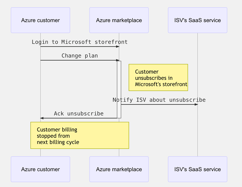 Customer unsubscribes in Microsoft Marketplace