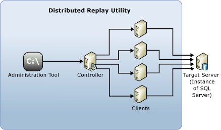 Distributed Replay Architecture Distributed Replay Architecture